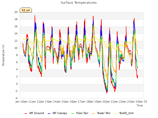 plot of Surface Temperatures