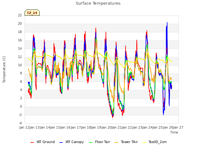 plot of Surface Temperatures