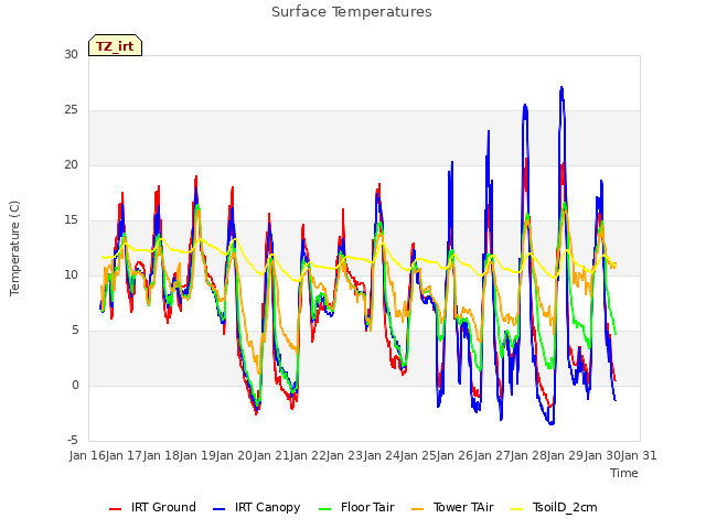 plot of Surface Temperatures