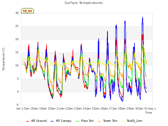 plot of Surface Temperatures