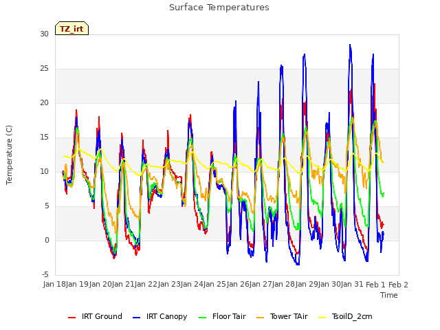 plot of Surface Temperatures