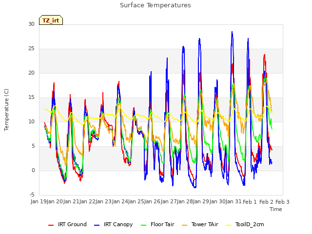 plot of Surface Temperatures