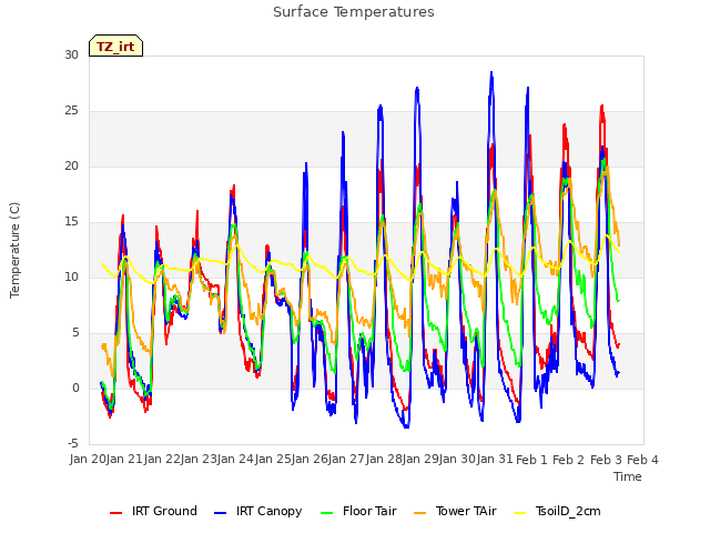 plot of Surface Temperatures