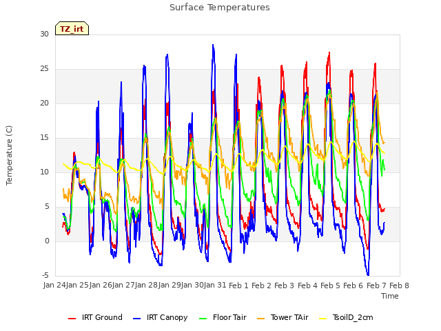 plot of Surface Temperatures