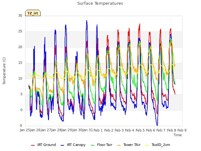 plot of Surface Temperatures