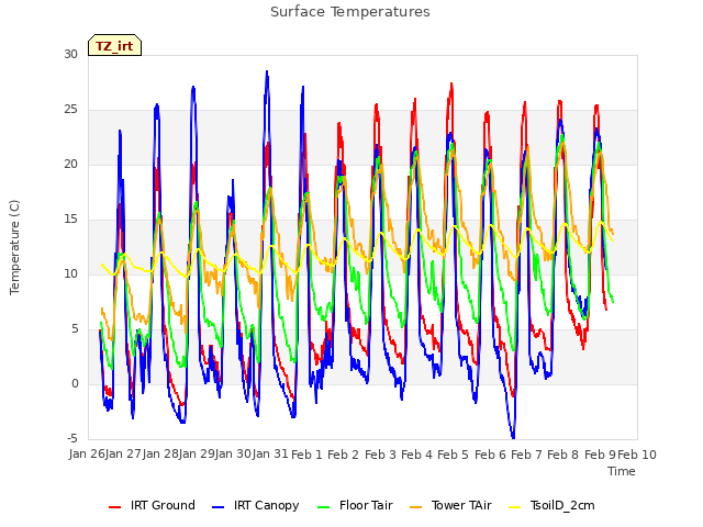 plot of Surface Temperatures