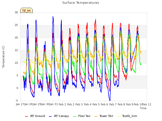 plot of Surface Temperatures