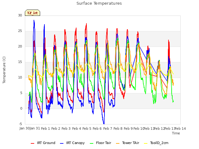 plot of Surface Temperatures