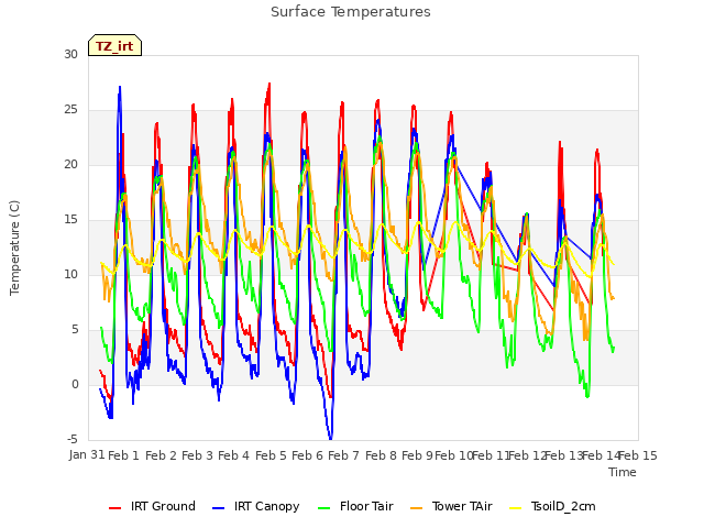 plot of Surface Temperatures