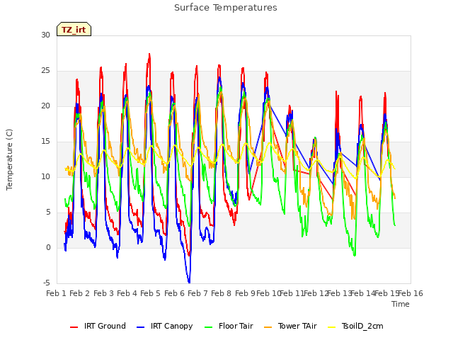 plot of Surface Temperatures