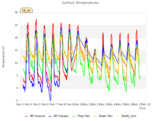 plot of Surface Temperatures