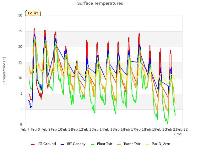 plot of Surface Temperatures