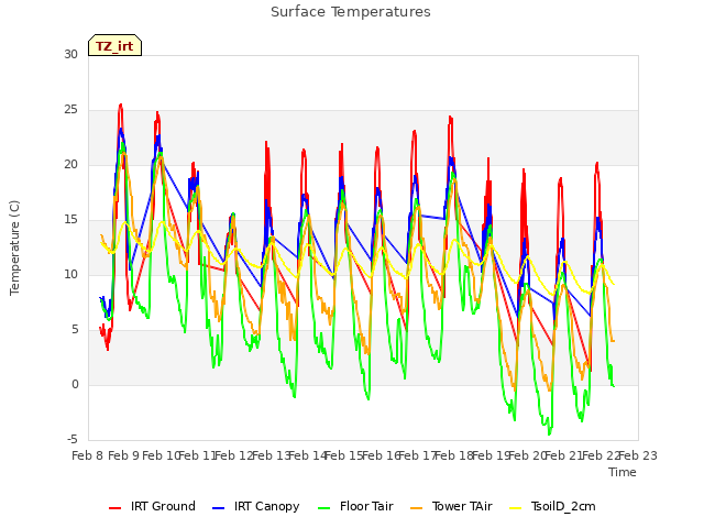 plot of Surface Temperatures