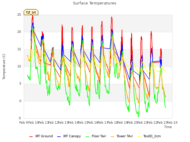 plot of Surface Temperatures