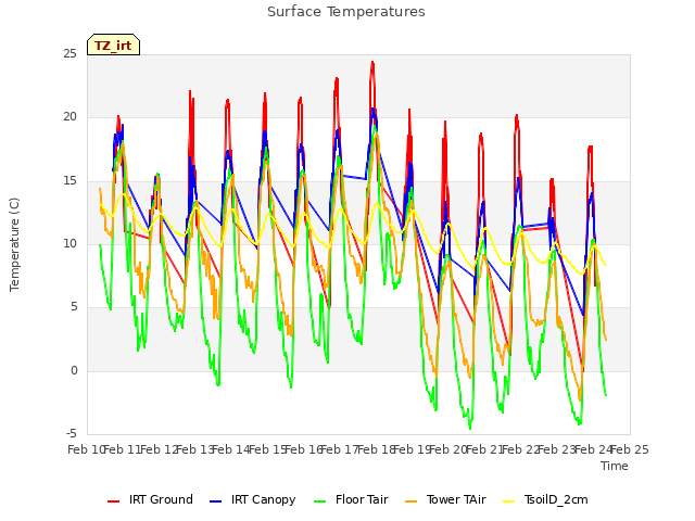 plot of Surface Temperatures