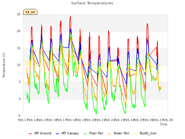 plot of Surface Temperatures