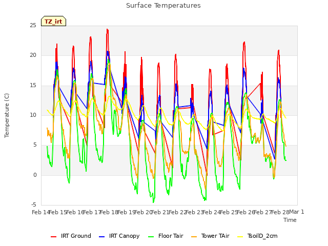 plot of Surface Temperatures