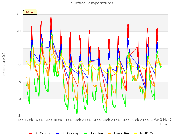 plot of Surface Temperatures