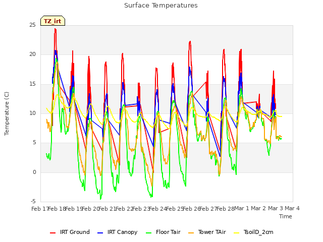 plot of Surface Temperatures