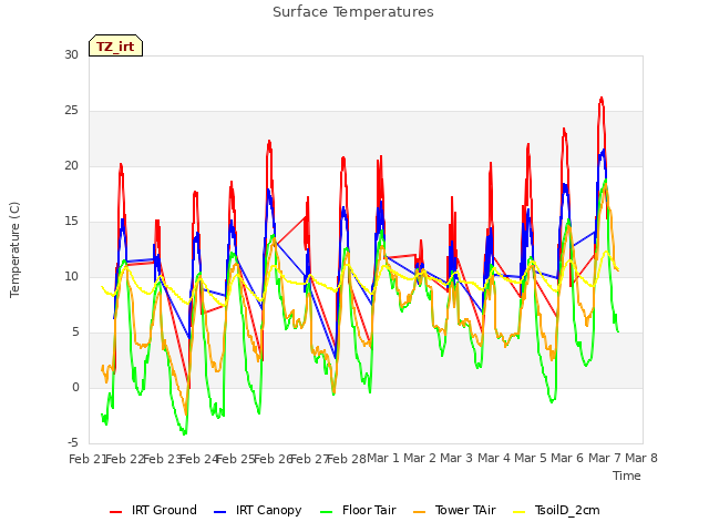 plot of Surface Temperatures