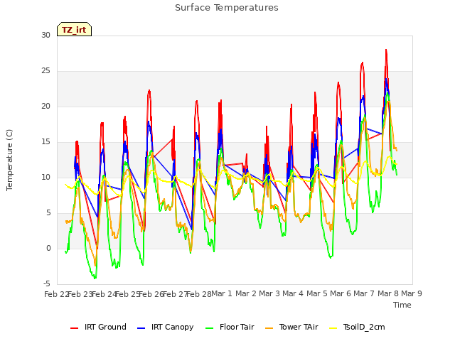 plot of Surface Temperatures