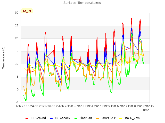 plot of Surface Temperatures