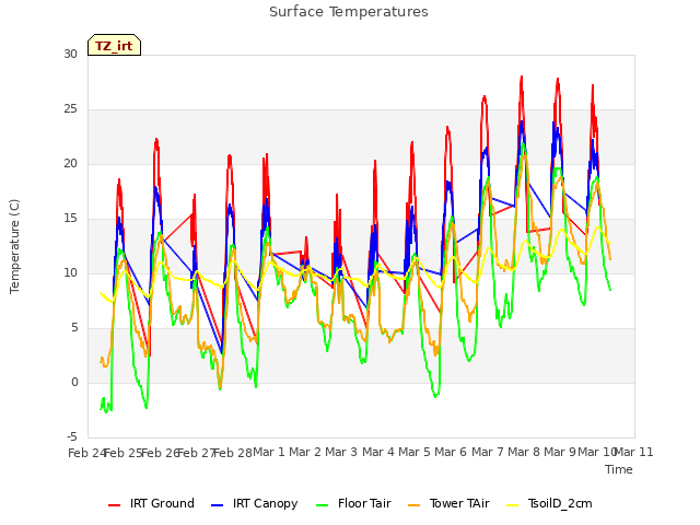 plot of Surface Temperatures