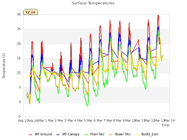 plot of Surface Temperatures