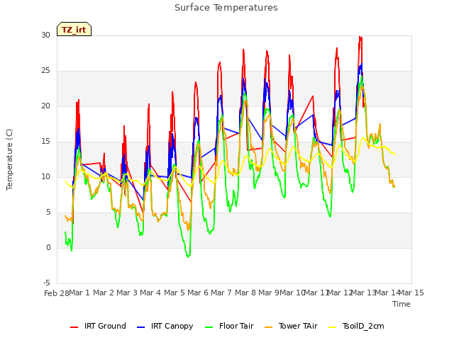 plot of Surface Temperatures