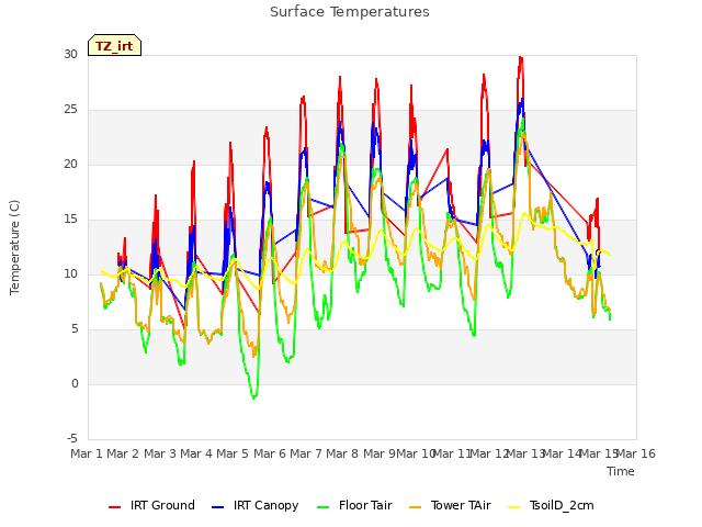 plot of Surface Temperatures