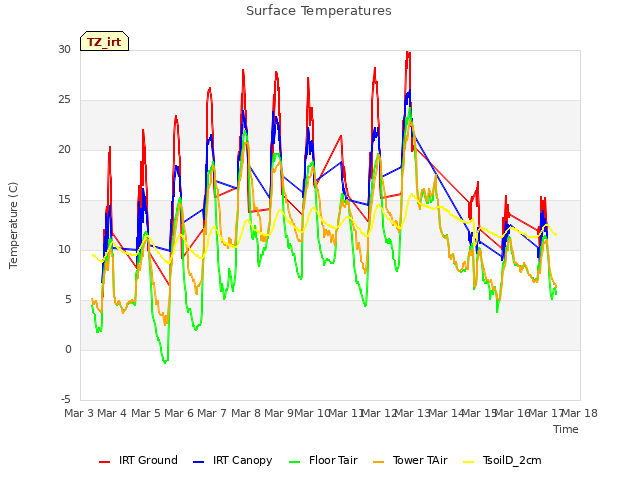 plot of Surface Temperatures