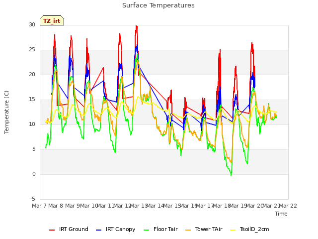 plot of Surface Temperatures