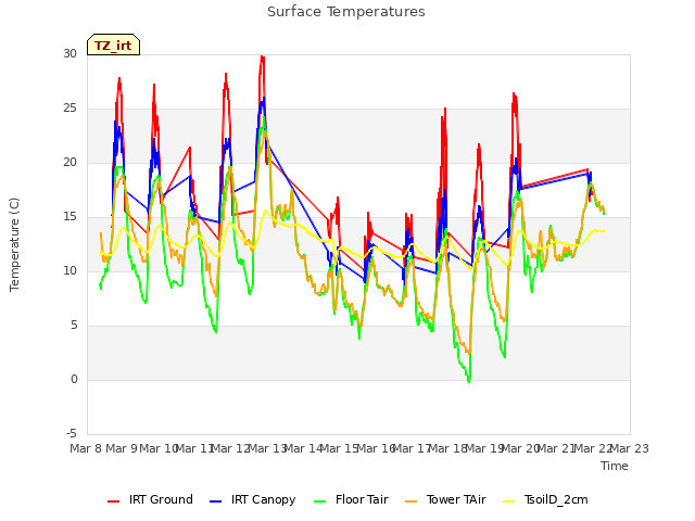 plot of Surface Temperatures