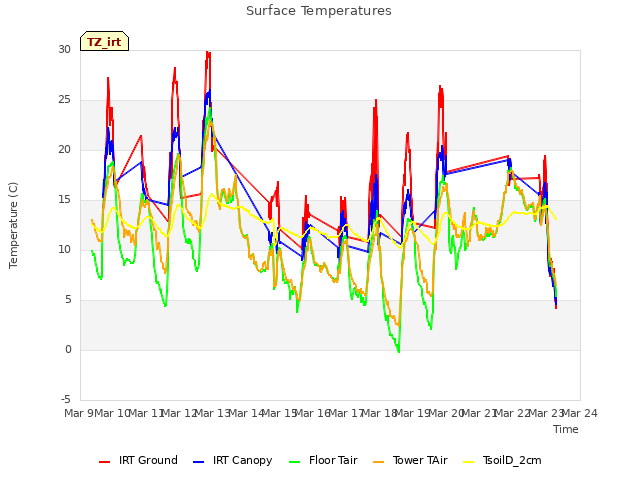 plot of Surface Temperatures