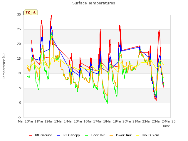 plot of Surface Temperatures