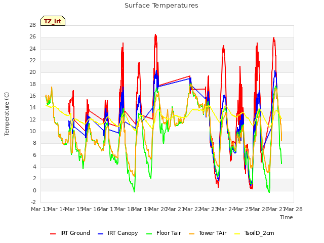 plot of Surface Temperatures