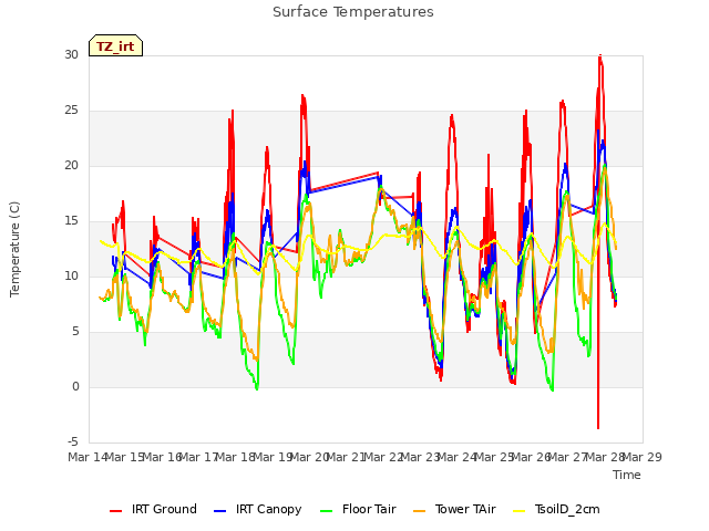 plot of Surface Temperatures