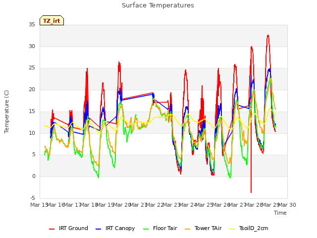 plot of Surface Temperatures