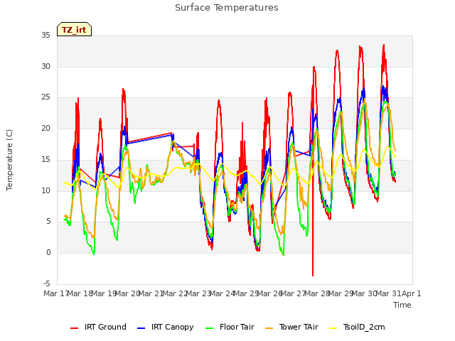 plot of Surface Temperatures