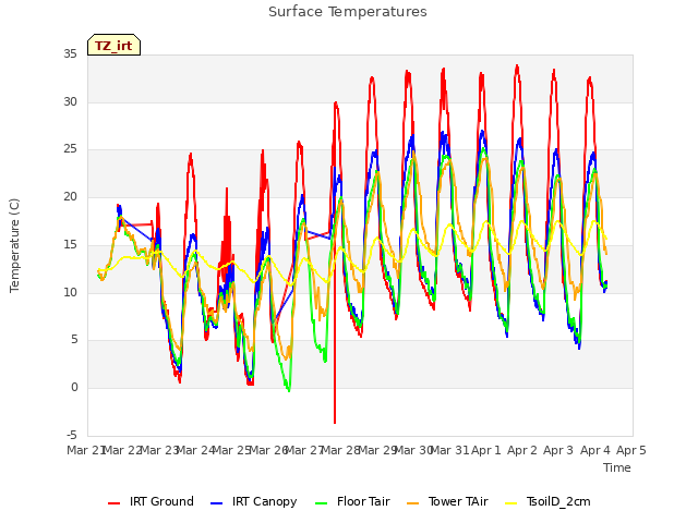 plot of Surface Temperatures