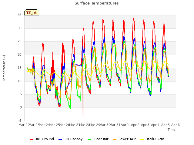 plot of Surface Temperatures