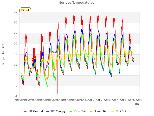 plot of Surface Temperatures