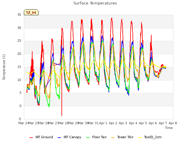 plot of Surface Temperatures