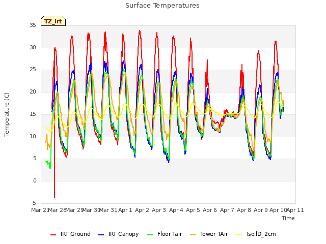 plot of Surface Temperatures