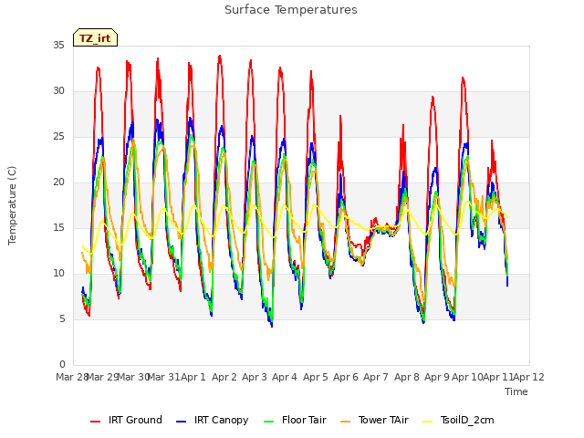 plot of Surface Temperatures