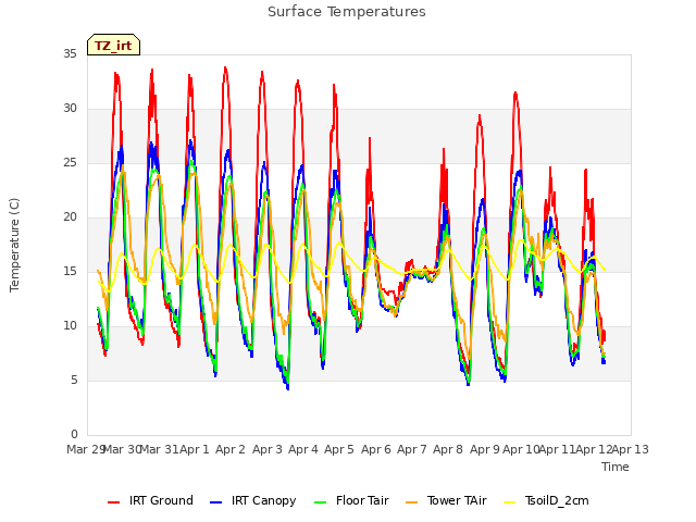 plot of Surface Temperatures