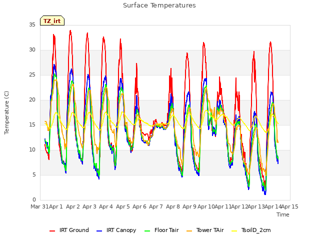 plot of Surface Temperatures