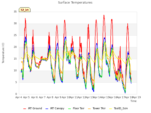 plot of Surface Temperatures