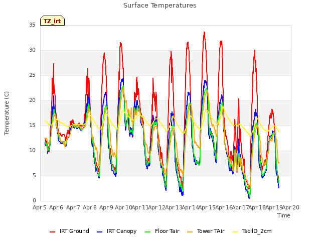 plot of Surface Temperatures