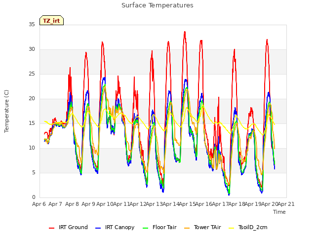 plot of Surface Temperatures